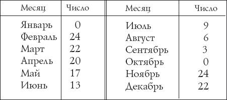 Гадания с использованием чисел 4 страница - student2.ru