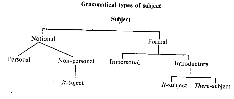 Grammatical classification of the subject - student2.ru