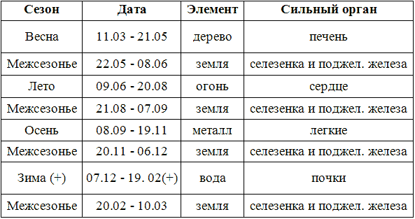 Используем Справочник заболеваний - student2.ru