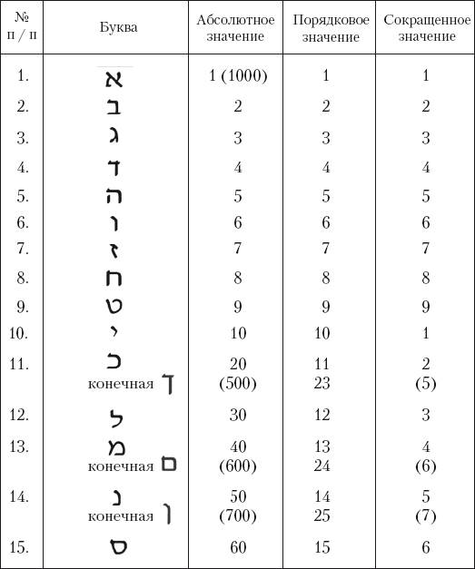 Каббалистическая нумерология - student2.ru