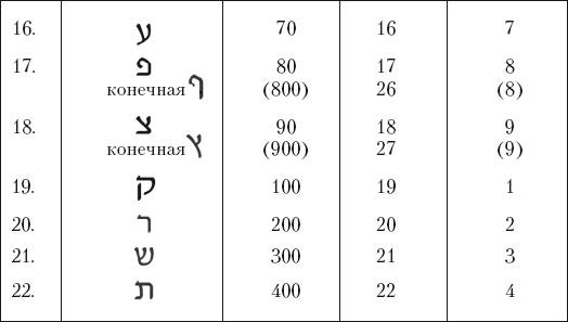 Каббалистическая нумерология - student2.ru