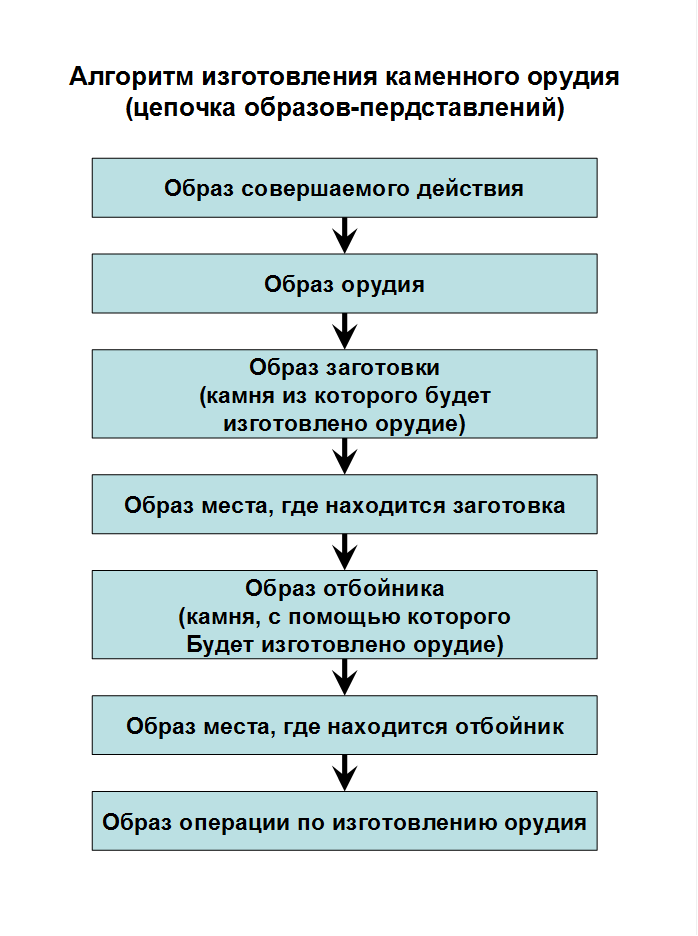 Культура Homo Habilis (Олдувайская культура) - student2.ru