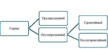 особенности технического сервиса - student2.ru