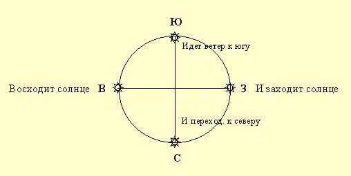 Пояснение схемы парцуфим - student2.ru