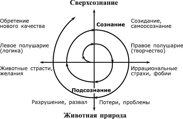 Спираль развития. Cозидающая суть разрушения - student2.ru