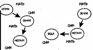 взаимосвязи первоэлементов - student2.ru