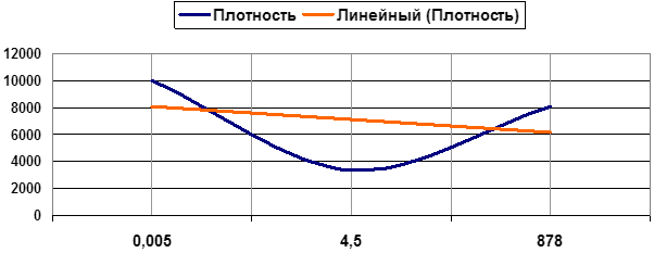 Расчёт плотности городского населения - student2.ru