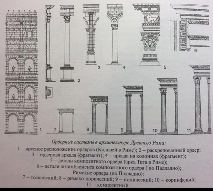 А — дорический; Б — тосканский; В — ионический; Г — коринфский; Д — композитный - student2.ru