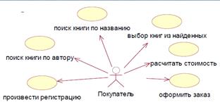 Модульность программной системы. Понятие и назначение Package. Отношения между Package. Организационные диаграммы. - student2.ru