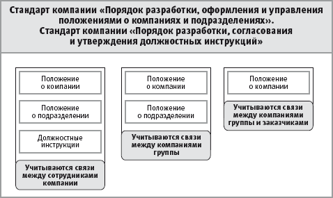 Адаптация положений об организации деятельности - student2.ru