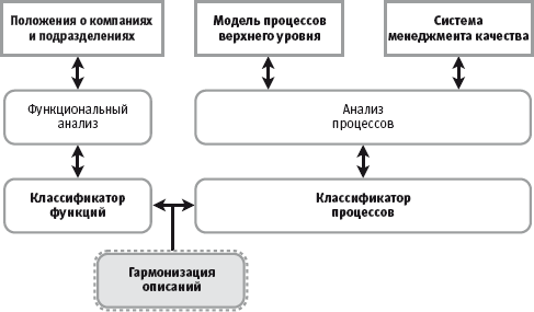 Адаптация положений об организации деятельности - student2.ru