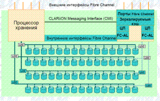 Архитектура EMC CLARiiON Архитектура памяти EMC CLARiiON - student2.ru