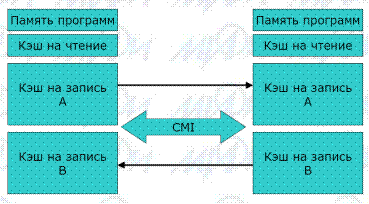 Архитектура EMC CLARiiON Архитектура памяти EMC CLARiiON - student2.ru