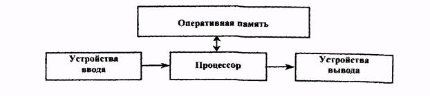 Архитектура неймановского компьютера. - student2.ru