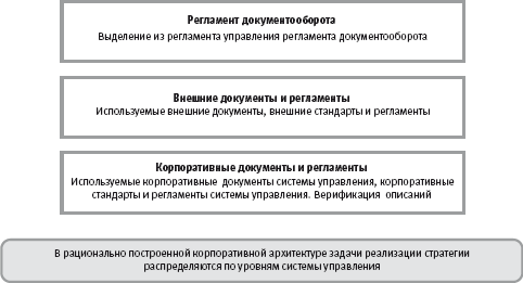 Архитектура систем управления - student2.ru