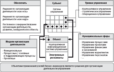 Архитектура систем управления - student2.ru