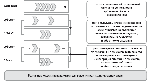 Архитектура систем управления - student2.ru