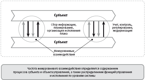 Архитектура систем управления - student2.ru