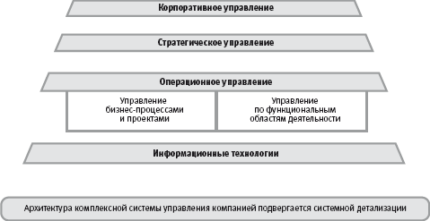 Архитектура систем управления - student2.ru