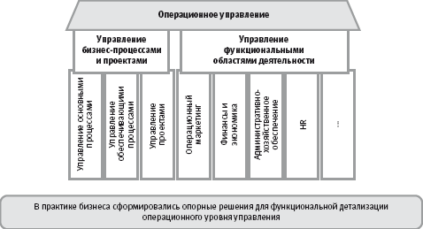 Архитектура систем управления - student2.ru