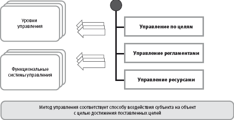 Архитектура систем управления - student2.ru