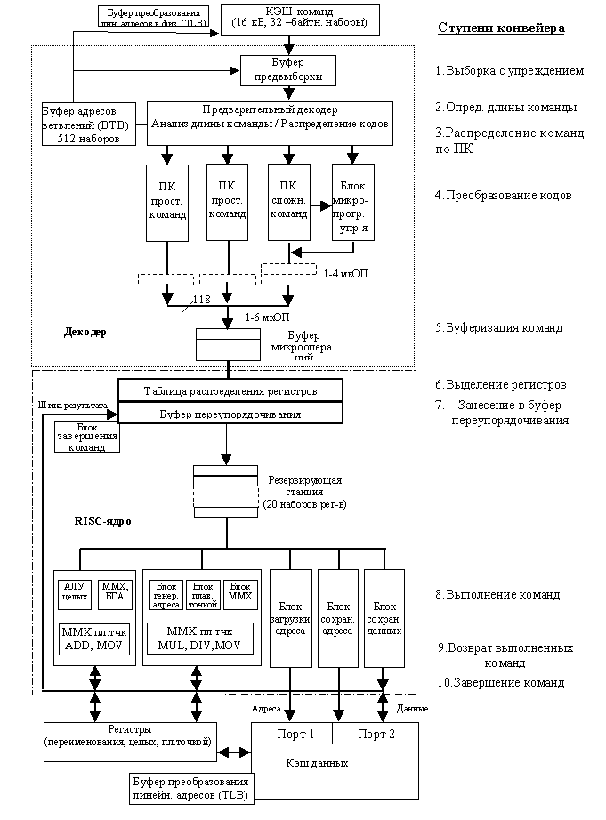 Архитектура суперскалярных процессоров типа Pentium - student2.ru