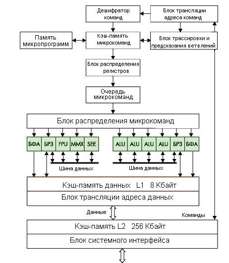 Архитектура суперскалярных процессоров типа Pentium - student2.ru