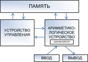 Архитектура ЭВМ. Архитектура Фон-Неймана. - student2.ru