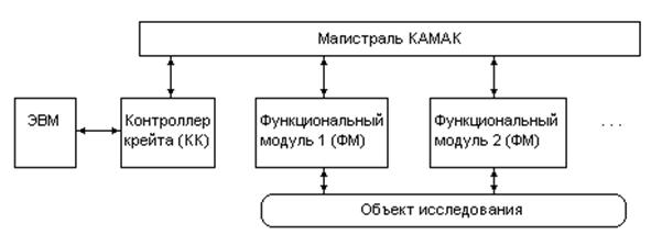 Архитектура ЭВМ. Архитектура Фон-Неймана. - student2.ru