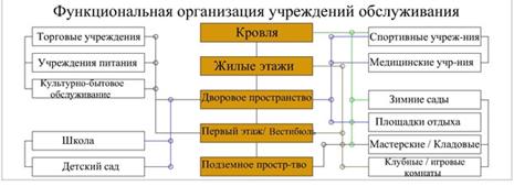 Архитектура жилых комплексов с элементами социально-бытового обслуживания - student2.ru