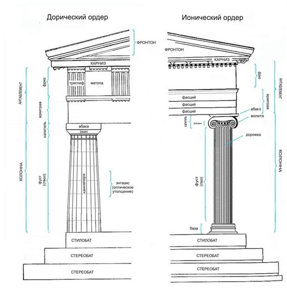 Типы древнегреческих храмов (антовый храм, простиль; периптер, диптер, толос) - student2.ru