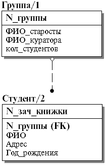 Б3 Методология инфологического проектирования IDEF1X - student2.ru