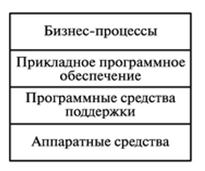 Базовые понятия процесса сопровождения программных систем - student2.ru