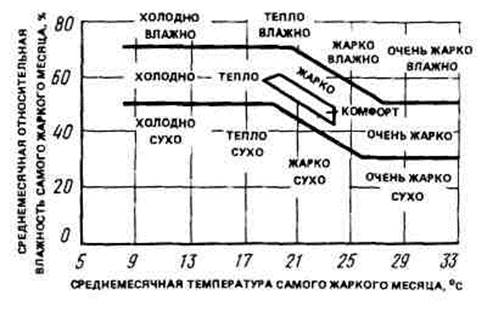 часть i. климотология и теплотехника - student2.ru