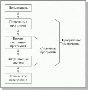 Что такое операционная система - student2.ru