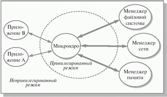 Что такое операционная система - student2.ru