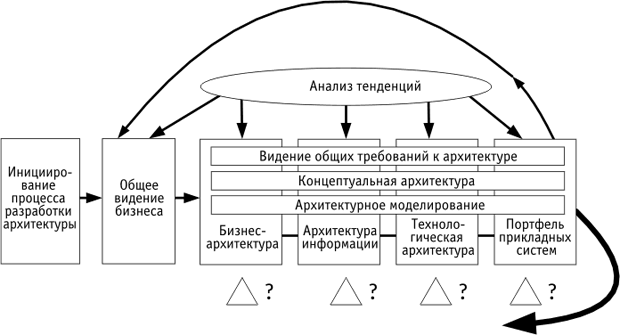 Cтруктура и модель описания ИТ-архитектуры Gartner - student2.ru