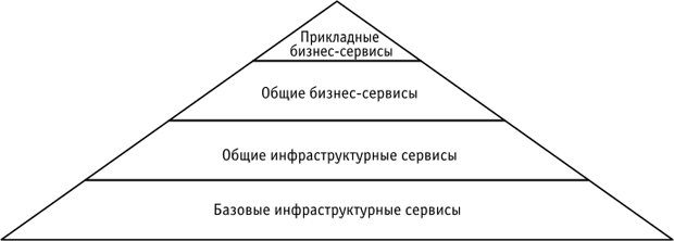 Cтруктура и модель описания ИТ-архитектуры Gartner - student2.ru