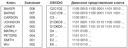 Деревья с двоичным основанием - student2.ru