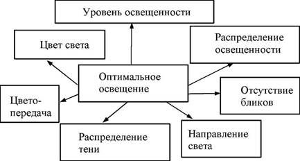 Факторы окружающей среды - student2.ru