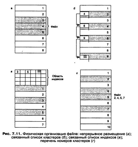 Физическая организация файлв – это способ размещения файла на диске. - student2.ru