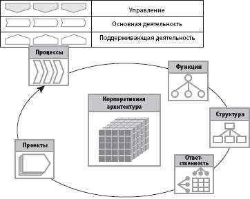 Формирование модели бизнес-процессов верхнего уровня - student2.ru