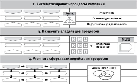 Формирование модели бизнес-процессов верхнего уровня - student2.ru