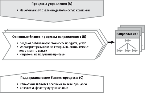 Формирование модели бизнес-процессов верхнего уровня - student2.ru