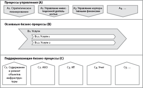 Формирование модели бизнес-процессов верхнего уровня - student2.ru