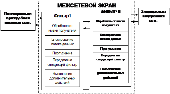 Функции межсетевого экранирования - student2.ru