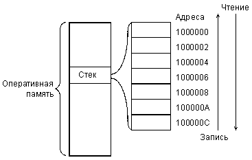 функции устройств магистрали - student2.ru