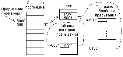 функции устройств магистрали - student2.ru