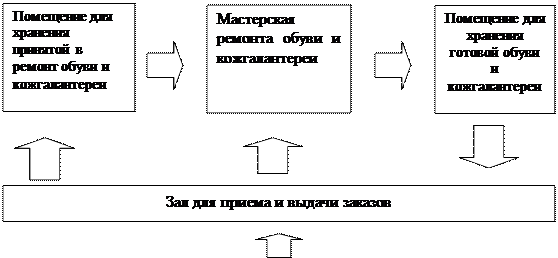 Функциональная взаимосвязь помещений в предприятиях бытового обслуживания - student2.ru