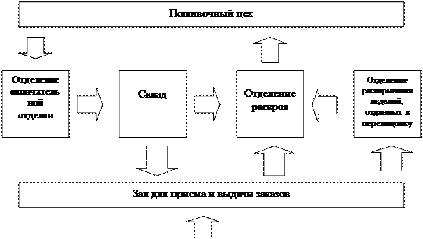 Функциональная взаимосвязь помещений в предприятиях бытового обслуживания - student2.ru